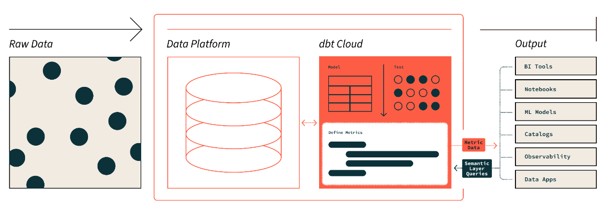 The universal dbt Semantic Layer connecting to integration tools.